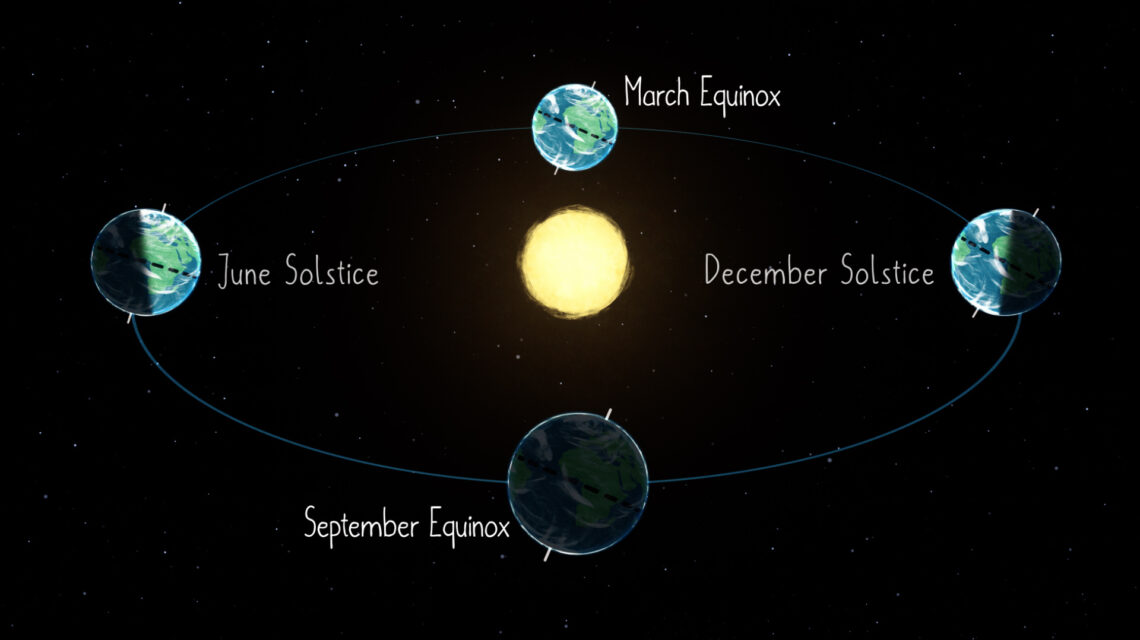 Illustration of the Earth in space, orbiting around the sun, and showing the tilt of Earth's axis at the December and June solstices and the March and September equinoxes.