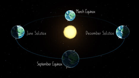 Illustration of the Earth in space, orbiting around the sun, and showing the tilt of Earth's axis at the December and June solstices and the March and September equinoxes.